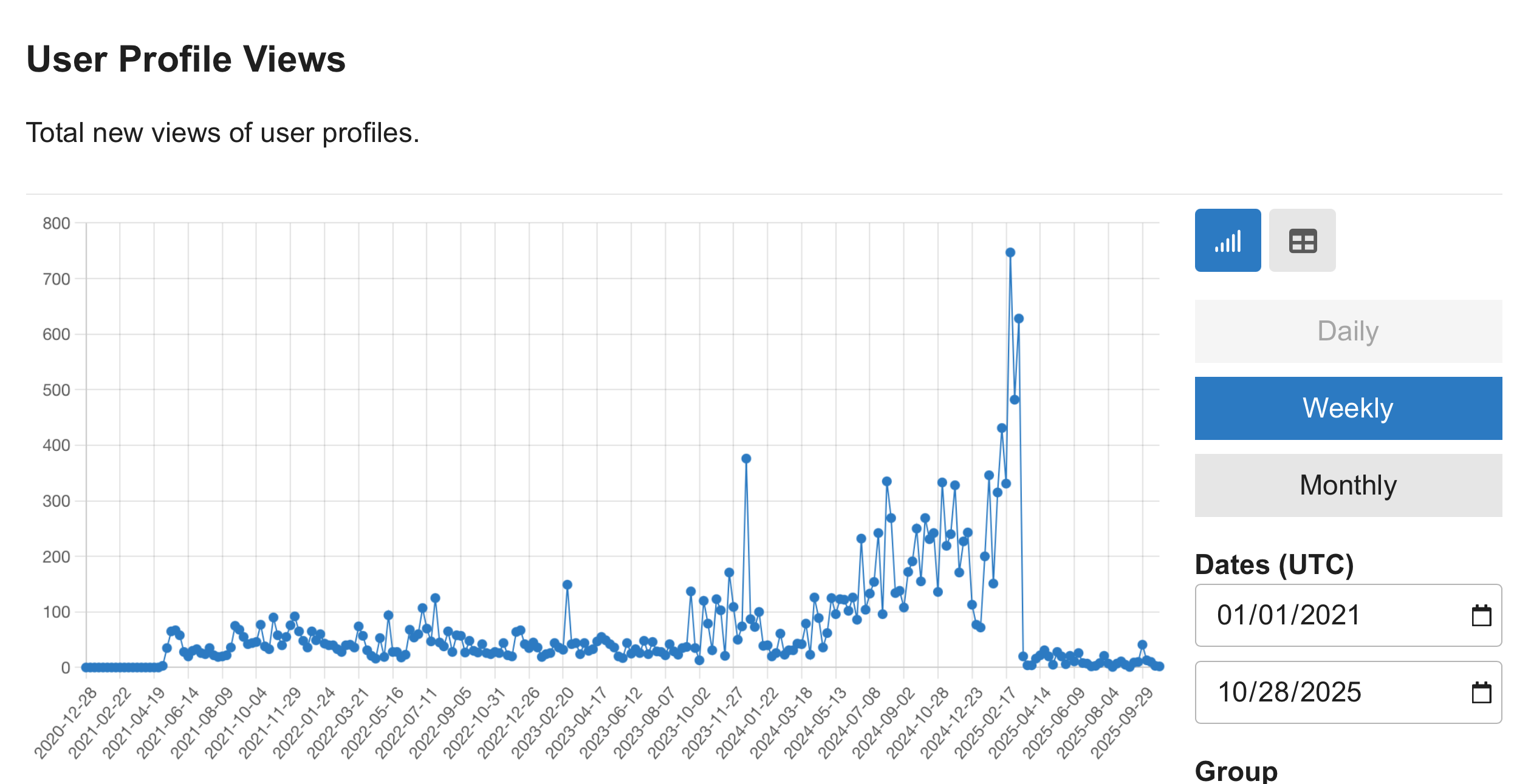 User profile views chart